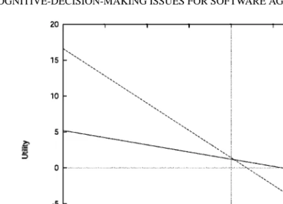 Figure 8. Expected utility with degree of risk aversion.
