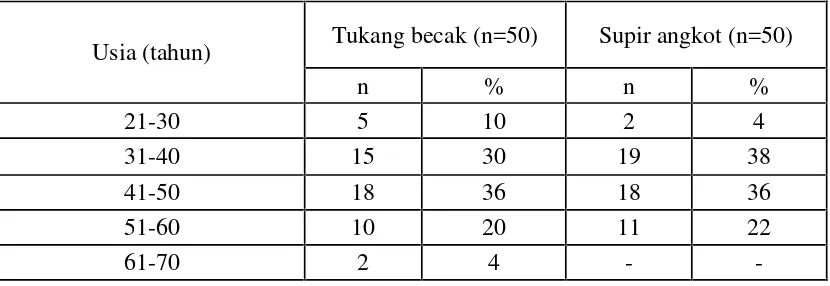 Tabel 1. Karakteristik usia responden perokok supir angkot dan tukang becak di kotaMedan (n=100)
