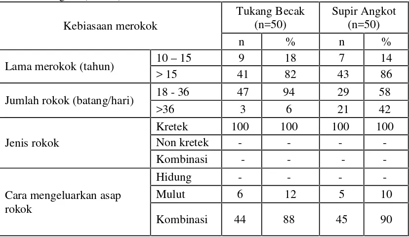 Tabel 2. Karakteristik kebiasan merokok pada kelompok tukang becak dan supirangkot (n=100)