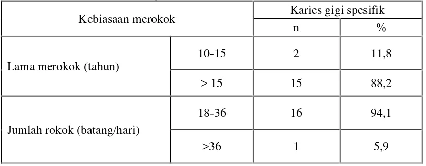 Tabel 7. Distribusi karies gigi spesifik berdasarkan lama merokok dan jumlah rokokpada responden supir angkot di kota Medan (n=26)