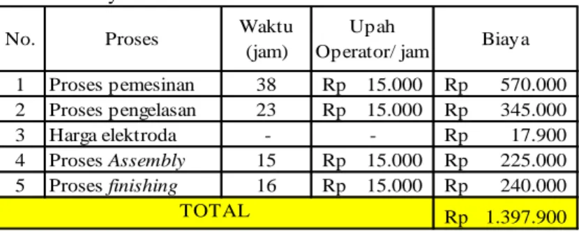 Tabel 3.5  Biaya total produksi 