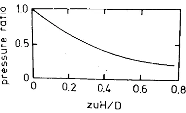 Gambar 2.4 Tekanan tengah dibagi tekanan yang diberikan  vs parameter tekanan zuH/D (Sumber: German, 1984) 
