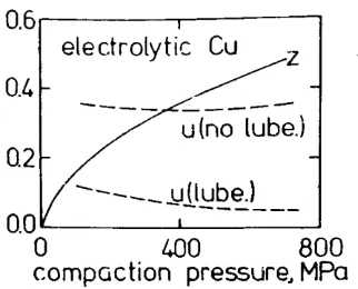 Gambar 2.5 Data untuk kompaksi serbuk Cu  elektrolit (Sumber: Tabata dkk, 1981) 