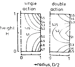 Gambar 2.6 Garis densitas konstan pada silinder 