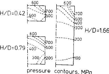 Gambar 2.7 Distribusi tekanan pada padatan silinder  