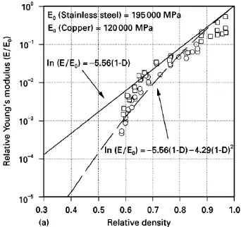 Gambar 2.14  Hubungan relatif modulus elastisitas terhadap relatif densitas pada spesimen     SS dan    Copper (Sumber: Carnavas, 1998) 