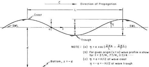 Gambar 2.1 Sketsa Definisi Gelombang(Sumber : SPM, 1984) 