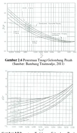 Gambar 2.7 Penentuan Kedalaman Gelombang Pecah (Sumber: Bambang Triatmodjo, 2011) 