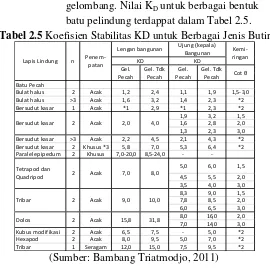 Tabel 2.5 Koefisien Stabilitas KD untuk Berbagai Jenis Butir 