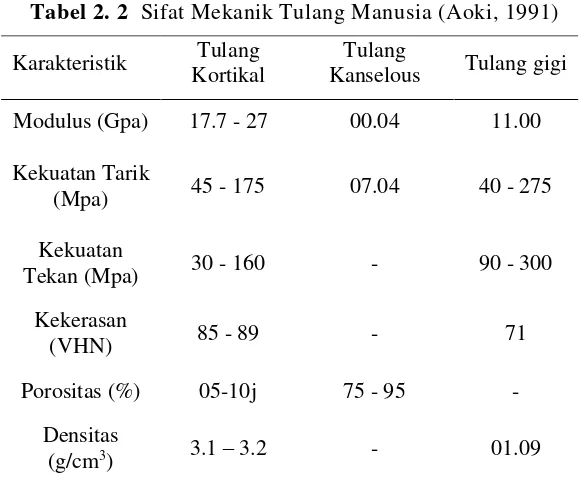 Tabel 2. 2  Sifat Mekanik Tulang Manusia (Aoki, 1991) 