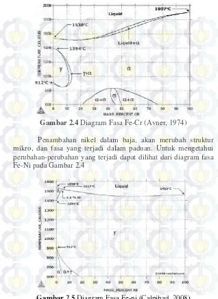 Gambar 2.5 Diagram Fasa Fe-ni (Calpihad, 2008) 