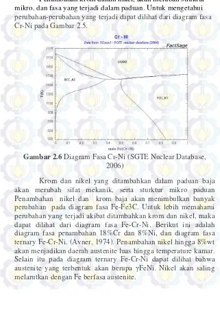 Gambar 2.6  Diagram Fasa Cr-Ni (SGTE Nuclear Database, 