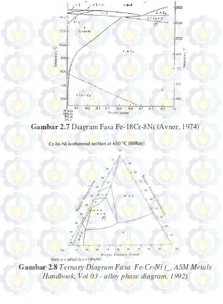 Gambar 2.7  Diagram Fasa Fe-18Cr-8Ni (Avner, 1974) 