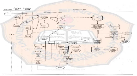 Gambar 1: Sistem Penggajian Berbasis Komputer dengan Elemen-elemen Real-TimeSumber: Hall (2007: 406)