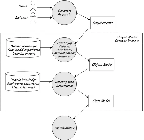 Figure 1. An Overview of the Object Model Creation Process  
