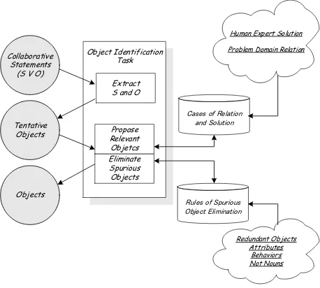 Figure 3. Object Identification Process 
