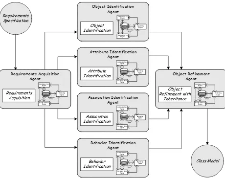 Figure 6. Intelligent Agent Architecture for Object Model Creation Process 