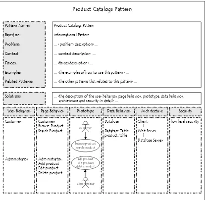 Figure 4: The Template of Extensible Requirements Pattern of Web Application: Product Catalogs Pattern