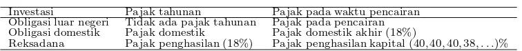 Tabel 2.1Tipe pajak yang dibayar tahunan dan pada saat pencairan