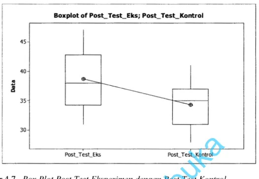 Gambar 4.7.  Box Plot Post Test Eksperimen dengan Post Test  Kontrol 