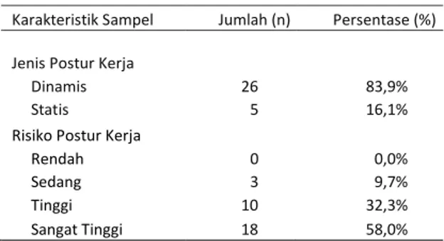 Tabel 2. Distribusi karakteristik postur kerja Karakteristik Sampel  Jumlah (n)  Persentase (%) 