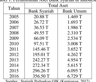 Tabel 1. Pertumbuhan Aset Bank Syariah di Indonesia 