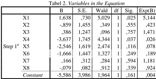 Tabel 2. Variables in the Equation 
