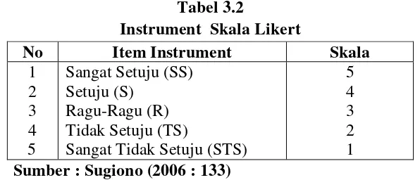Tabel 3.2 Instrument  Skala Likert 