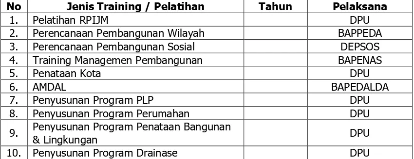 Tabel 6.1. Jenis Kursus/ Pelatihan Yang Dibutuhkan Bagi Aparatur Pemerintah Kabupaten Sumbawa 