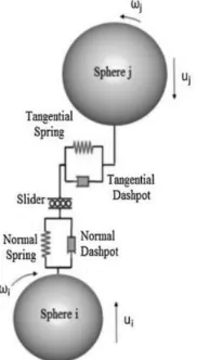 Gambar 2.19  Kontak Model Interaksi Antar Partikel (Mitra, 2014) 