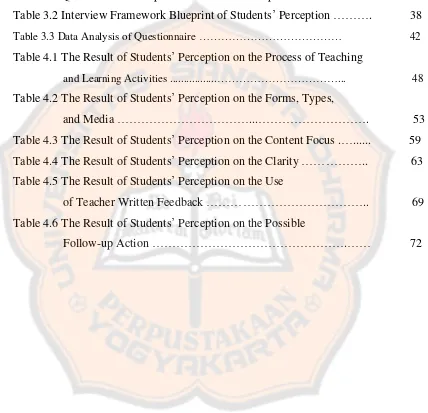 Table 3.1 Questionnaire Blueprint of Students’ Perception ……………….        36  