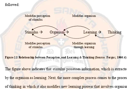 Figure 2.1 Relationship between Perception, and Learning & Thinking (Source: Forgus; 1966:4) 