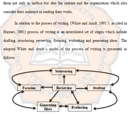 Figure 2.3 White and Arndts’ Process Writing Model 