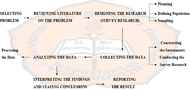 Figure 3.1 The Flow Chart of Research Procedures (Source: Ary, Jacobs and Sorensen; 2010:33,378,379)