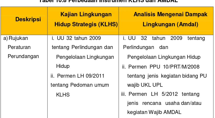 Tabel 10.8 Perbedaan Instrumen KLHS dan AMDAL 