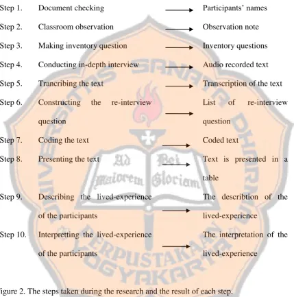 Step 9. table Describing the lived-experience  The describtion of the 