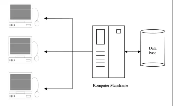 Gambar 3 Konsep Sistem Mainframe