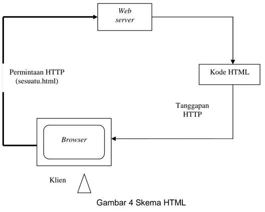 Gambar 4 Skema HTML