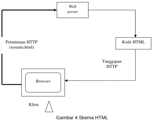 Gambar 4 Skema HTML