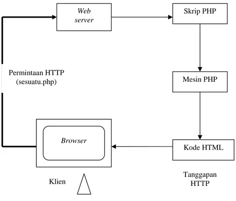 Gambar 5 Skema PHP