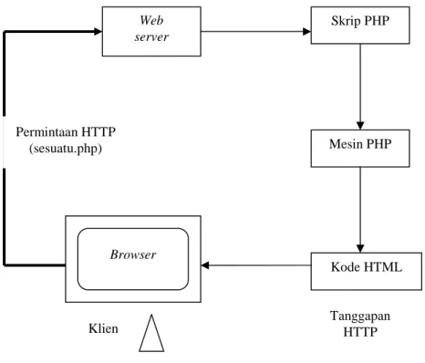 Gambar 5 Skema PHP