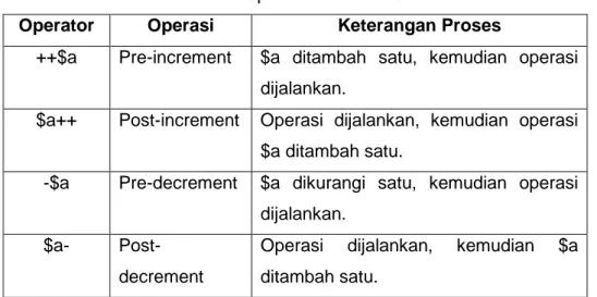 Tabel 2. Operator Increment/Decrement Operator Operasi Keterangan Proses