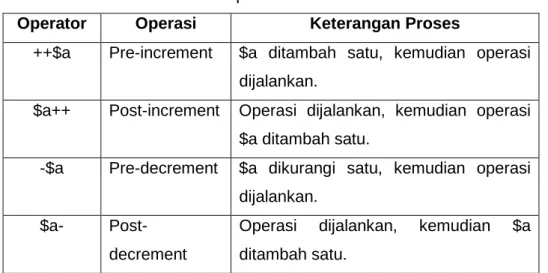 Tabel 2. Operator Increment/Decrement Operator Operasi Keterangan Proses