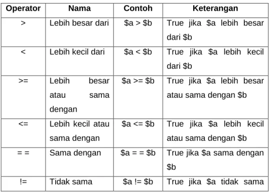 Tabel 4 Operator Perbandingan