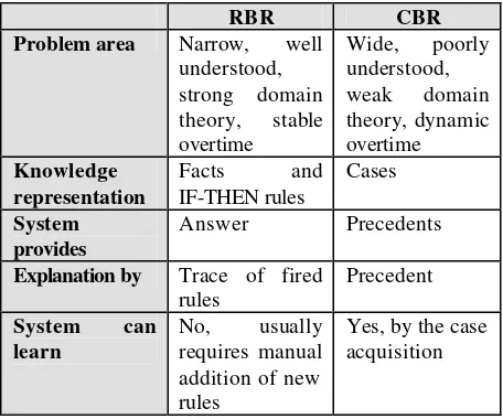 Table 1: RBR Versus CBR 
