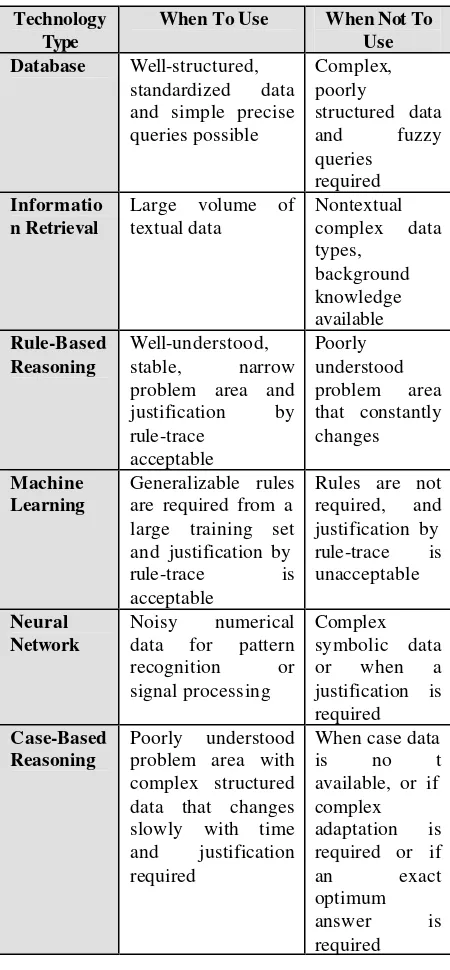 Table 2: Technology Comparisons 