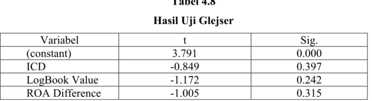 Tabel 4.8  Hasil Uji Glejser  