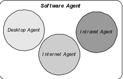 Gambar 2: Klasifikasi Software Agent Menurut Karakteristik Yang Dimiliki 
