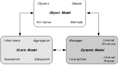 Gambar 11: Tiga Model dalam AOAD 