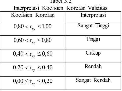 Tabel 3.2 Interpretasi Koefisien Korelasi Validitas 